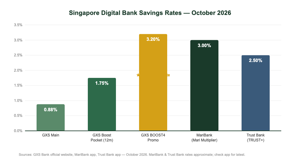 Singapore digital bank savings rate comparison October 2026 — GXS BOOST4 vs MariBank vs Trust Bank