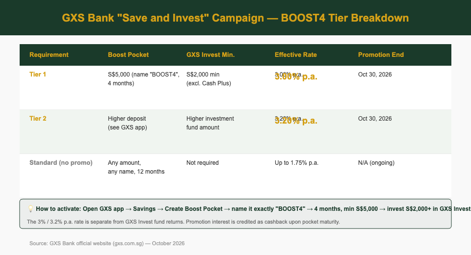 GXS Bank Save and Invest BOOST4 promotion tier breakdown table October 2026