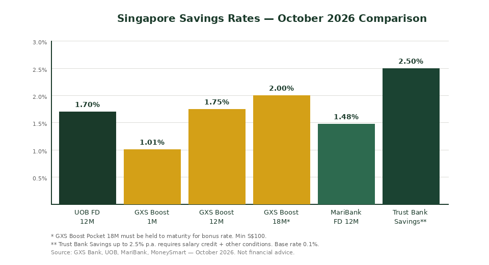 Singapore savings rates comparison bar chart October 2026 — GXS Boost Pocket vs UOB Fixed Deposit vs MariBank vs Trust Bank