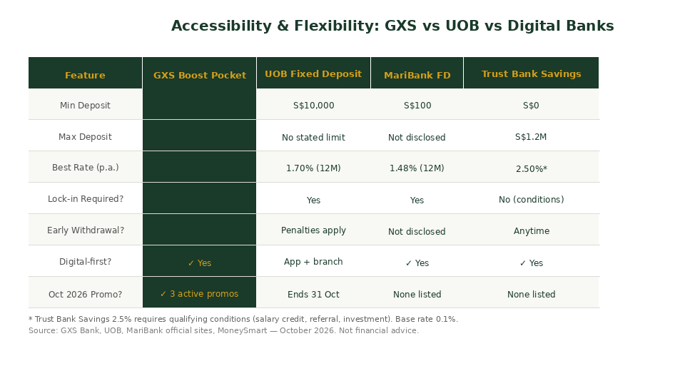 GXS Boost Pocket vs UOB Fixed Deposit minimum deposit and flexibility comparison table Singapore 2026