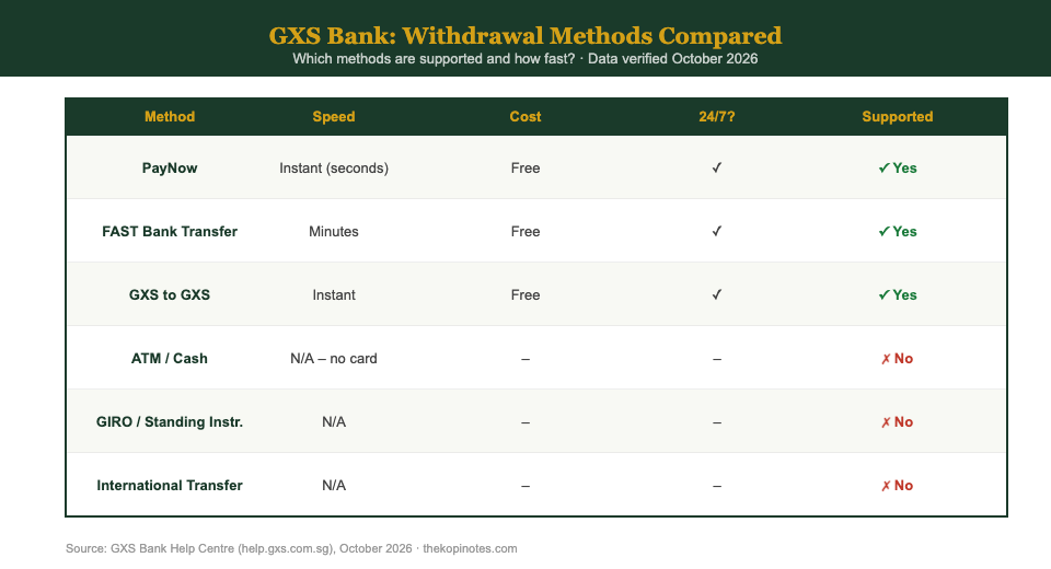 GXS Bank withdrawal methods comparison chart — The Kopi Notes