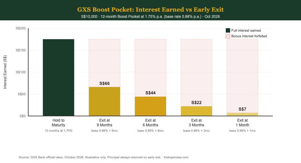GXS Bank Boost Pocket early withdrawal interest impact chart — The Kopi Notes