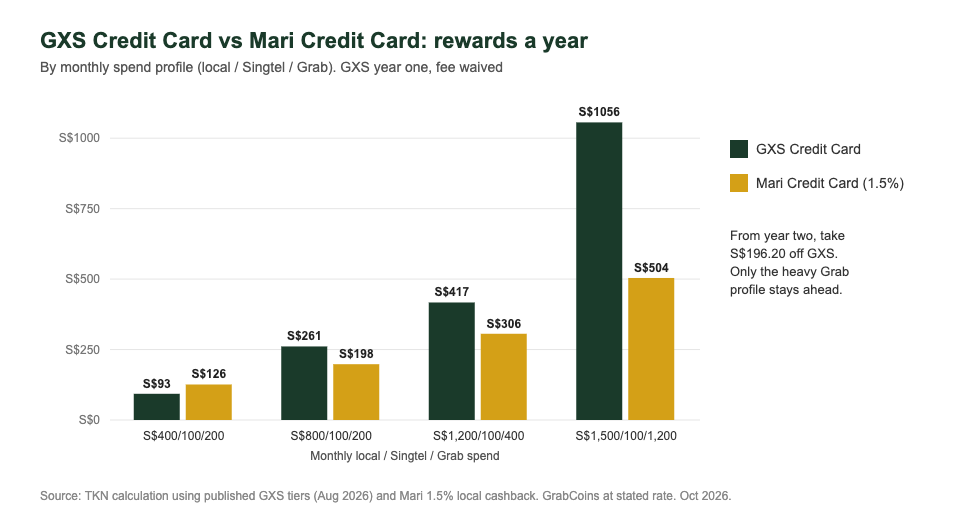 GXS Credit Card vs Mari Credit Card cashback per year by monthly spending profile, Singapore 2026
