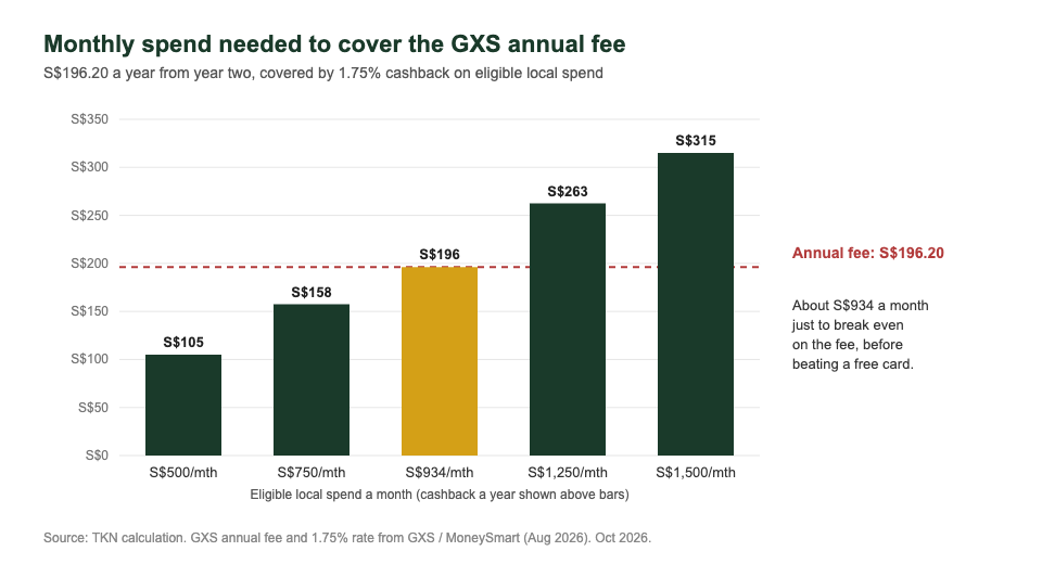 GXS Credit Card monthly spend needed to cover the S$196.20 annual fee at 1.75% cashback