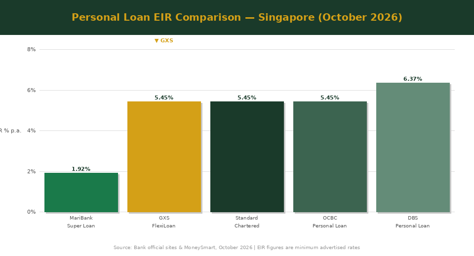 GXS FlexiLoan interest rate comparison Singapore 2026 — The Kopi Notes