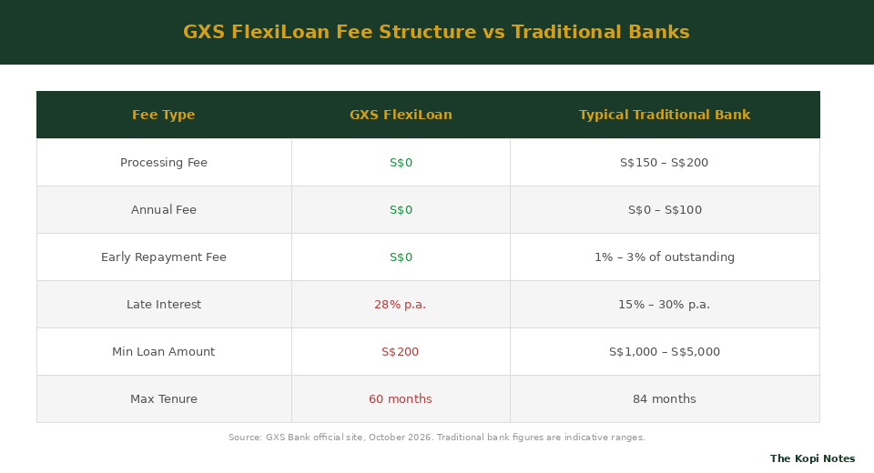 GXS FlexiLoan fee structure breakdown Singapore — The Kopi Notes