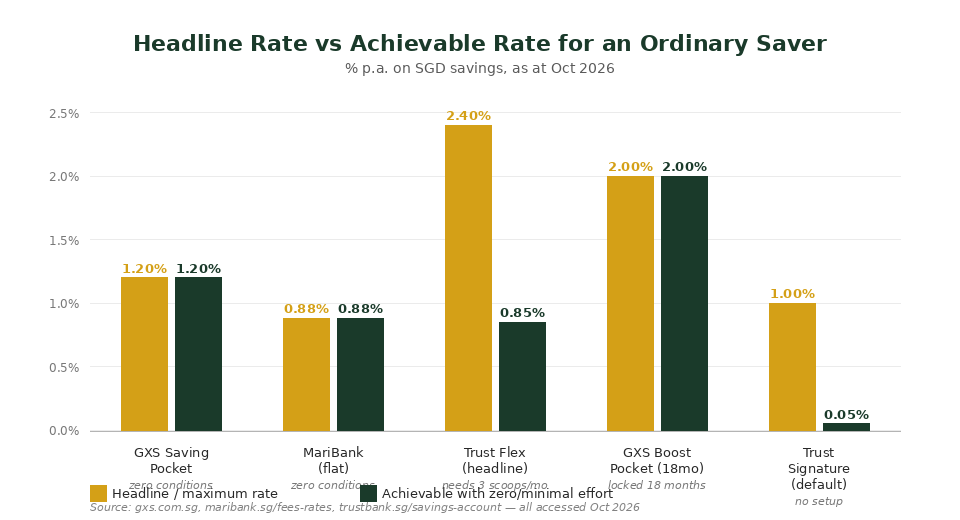 GXS vs MariBank vs Trust Bank headline rate vs achievable no-effort rate comparison chart Singapore