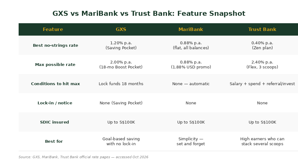 GXS vs MariBank vs Trust Bank feature snapshot comparison table Singapore savings account