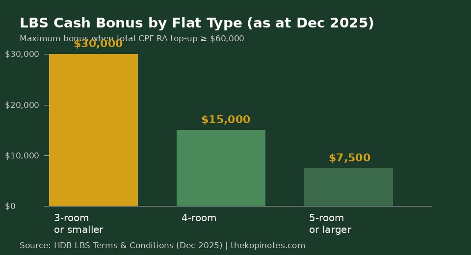 LBS Cash Bonus by Flat Type Singapore 2026