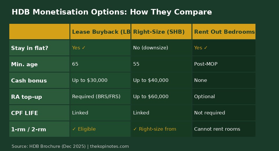 HDB Monetisation Options Comparison 2026 — LBS vs Silver Housing Bonus vs Renting Out