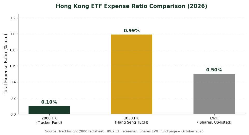 Hong Kong ETF TER comparison chart: 2800 vs 3033 vs EWH for Singapore investors
