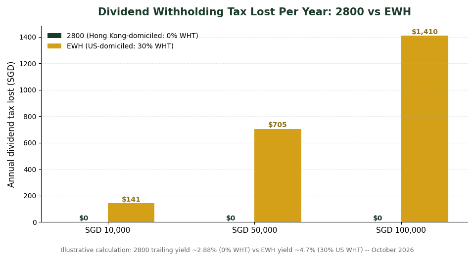 Dividend withholding tax lost per year: 2800 vs EWH for Singapore investors by portfolio size
