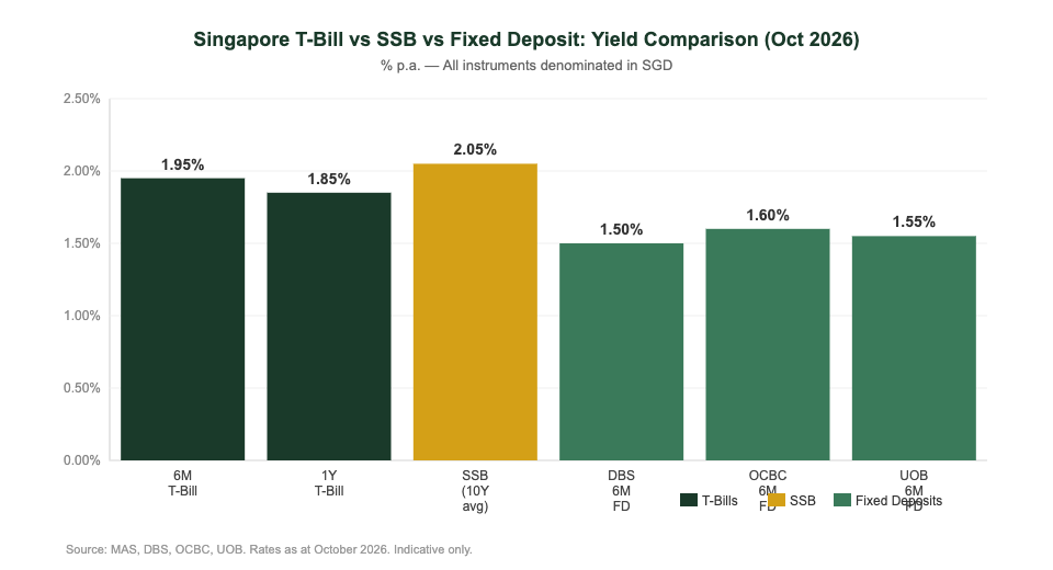 Singapore T-Bill vs SSB vs Fixed Deposit yield comparison chart October 2026