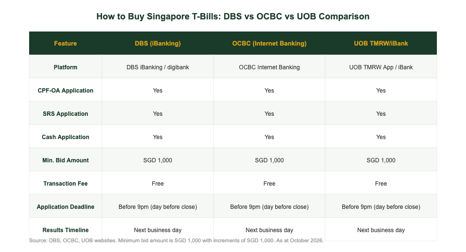 How to buy Singapore T-bills via DBS OCBC UOB comparison table 2026
