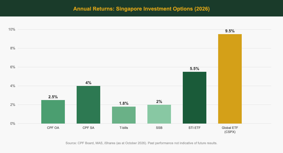 Annual returns comparison of Singapore investment options 2026