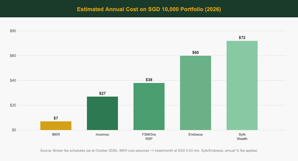 Platform fee comparison for Singapore ETF investors 2026