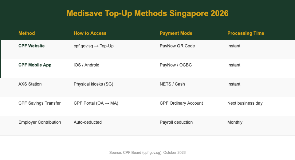 Medisave top-up methods comparison table for Singapore 2026 — CPF website PayNow AXS mobile app
