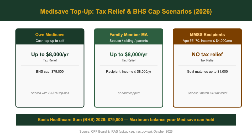 Medisave top-up tax relief and BHS cap 2026 scenarios for Singapore residents — $8000 tax relief cap