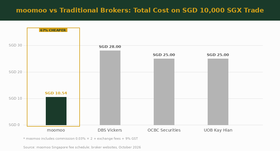moomoo Singapore trading fee comparison chart for US, SGX and HK stocks 2026