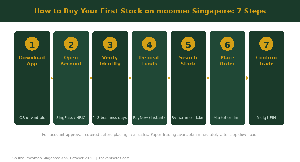 How to use moomoo Singapore 7-step trading process guide 2026