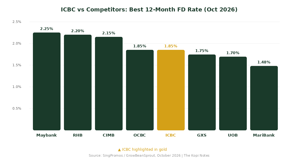 ICBC vs competitors best 12-month fixed deposit rate comparison chart Singapore October 2026