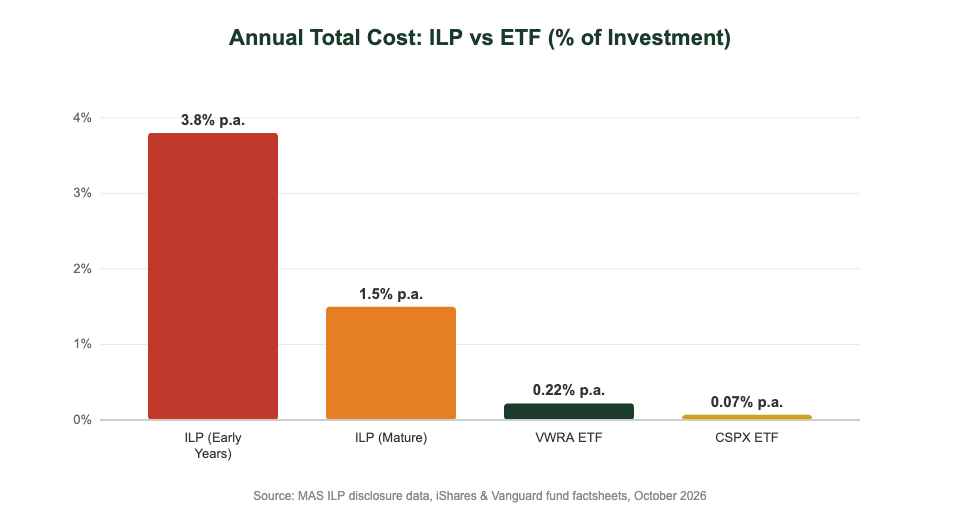 ILP vs ETF annual fee comparison chart for Singapore investors 2026