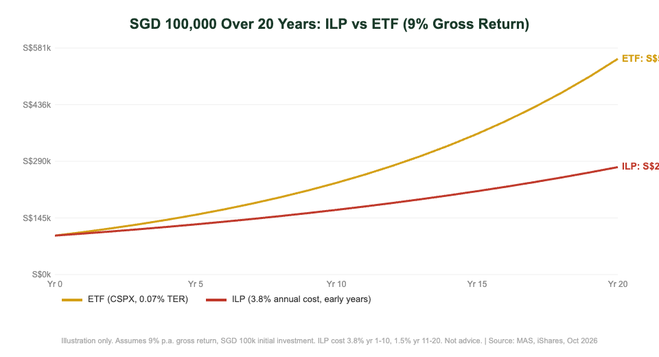 ILP vs ETF 20-year wealth simulation chart Singapore investors