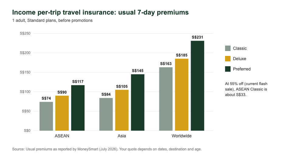 Income travel insurance per-trip premiums by region and tier for a 7-day trip, Singapore 2026