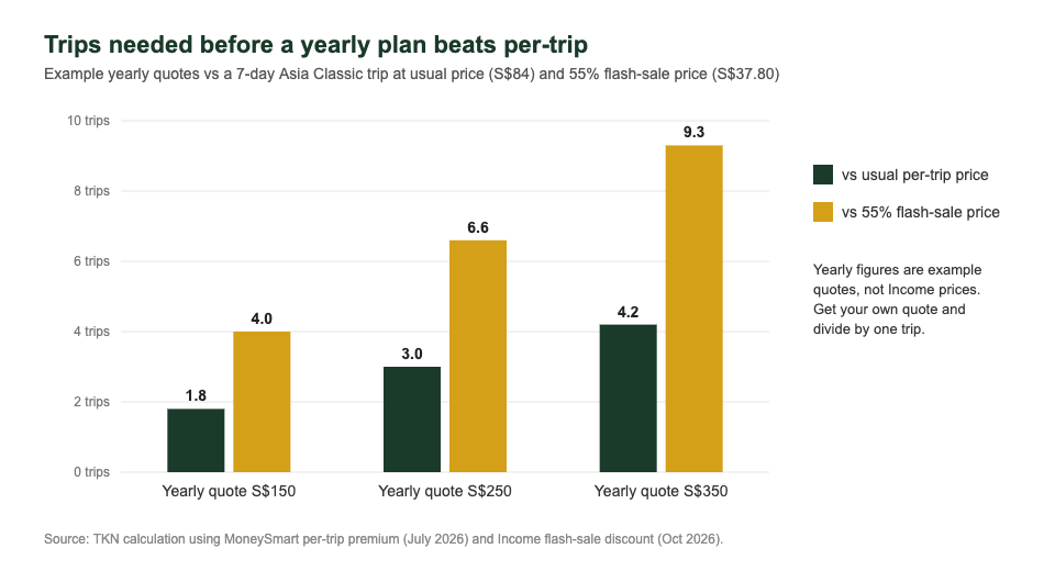 Per-trip vs yearly travel insurance break-even trips in Singapore, usual price vs flash sale price 2026