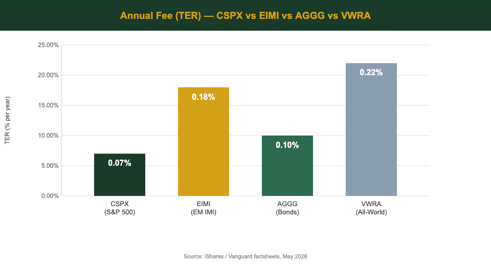 3-ETF portfolio TER comparison: CSPX 0.07% vs EIMI 0.18% vs AGGG 0.10% vs VWRA 0.22% for Singapore investors