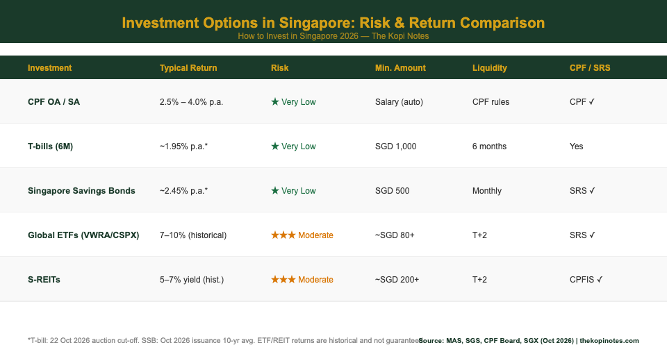 Investment options Singapore comparison: ETFs vs S-REITs vs SSBs vs T-bills vs CPF returns and risk 2026