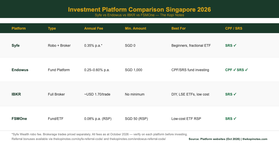 Investment platform comparison Singapore 2026: Syfe vs Endowus vs IBKR vs FSMOne fees and features