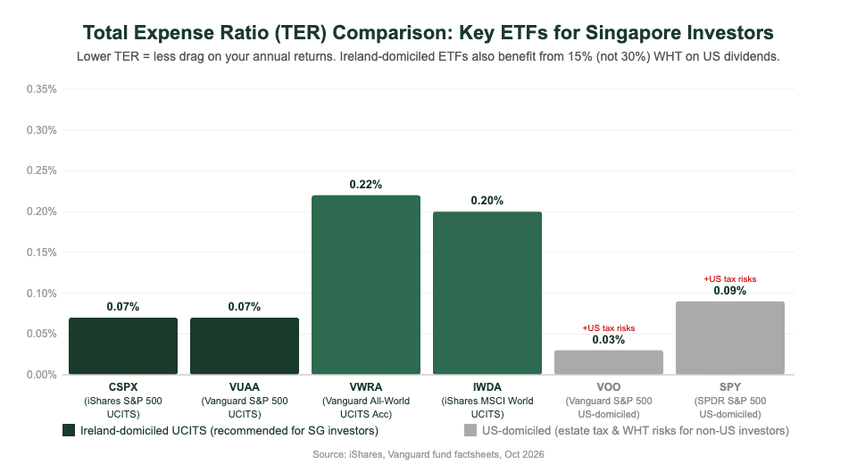 TER comparison chart CSPX VWRA IWDA VOO SPY for Singapore investors 2026