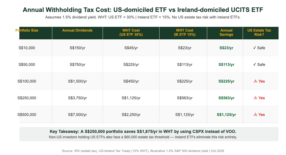 Withholding tax cost comparison US ETF vs Ireland UCITS ETF Singapore investors portfolio sizes 2026