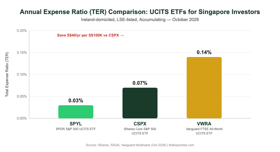 CSPX vs SPYL vs VWRA expense ratio TER comparison chart Singapore ETF investors 2026