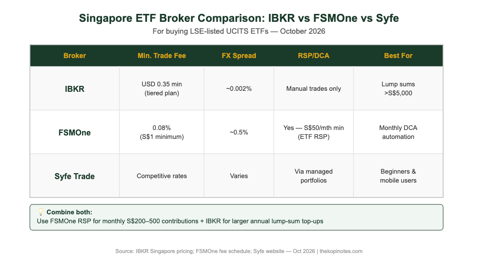 IBKR vs FSMOne vs Syfe broker fee comparison chart Singapore ETF investors 2026