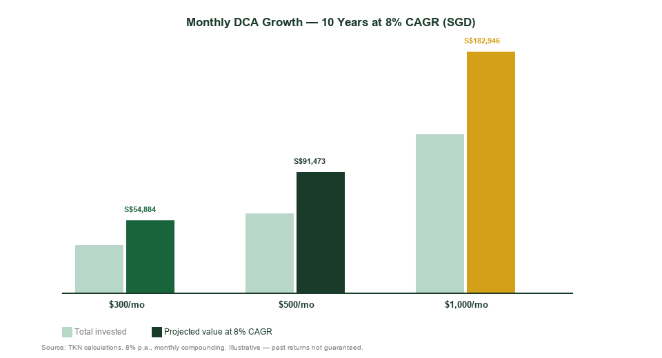 Monthly DCA growth chart Singapore $300 $500 $1000 per month 10 years 8 percent CAGR