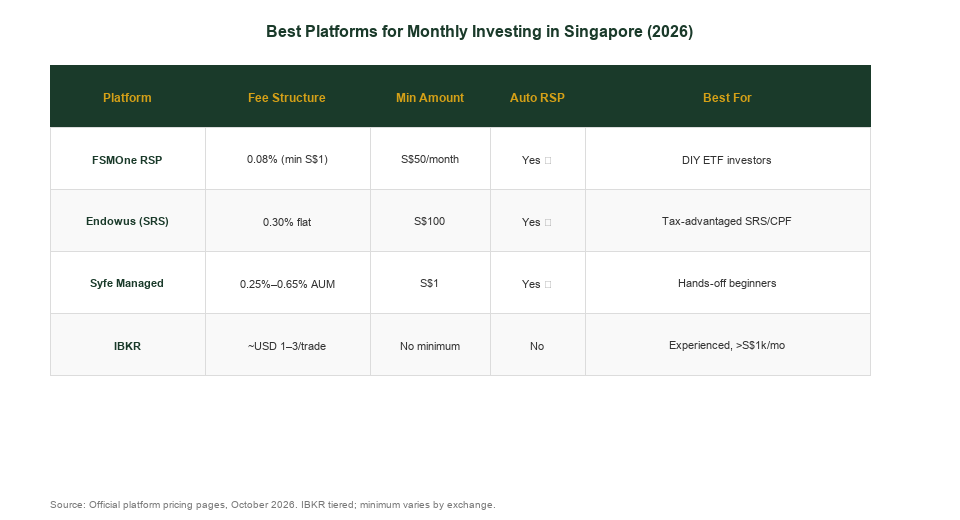Best platforms for monthly investing Singapore 2026 FSMOne Endowus Syfe IBKR fee comparison