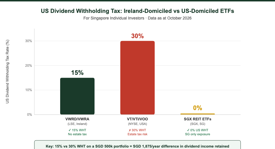 VWRD vs US ETF withholding tax comparison chart for Singapore investors