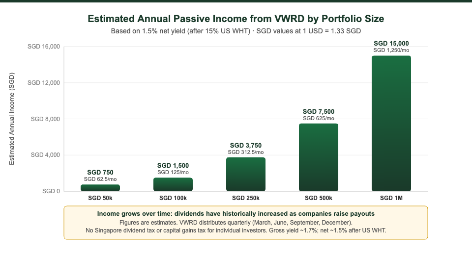 Passive income scenarios by portfolio size — VWRD ETF Singapore investors