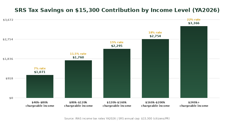 SRS tax savings by income level chart — how to invest in Singapore year-end tax guide
