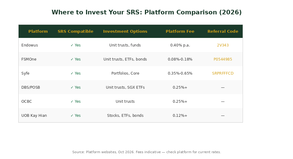 SRS investing platform comparison 2026 — Endowus FSMOne Syfe DBS Singapore
