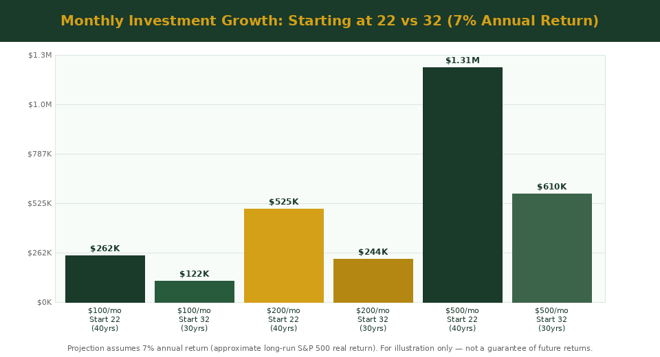 Monthly investment growth scenarios for Singapore student investors — compound growth chart