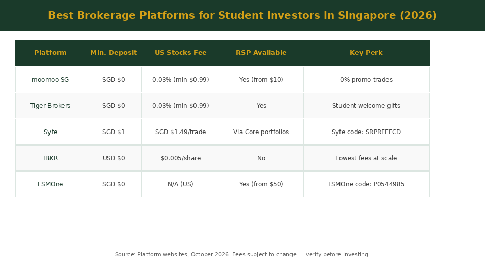Best brokerage platforms for student investors in Singapore 2026 — fee comparison