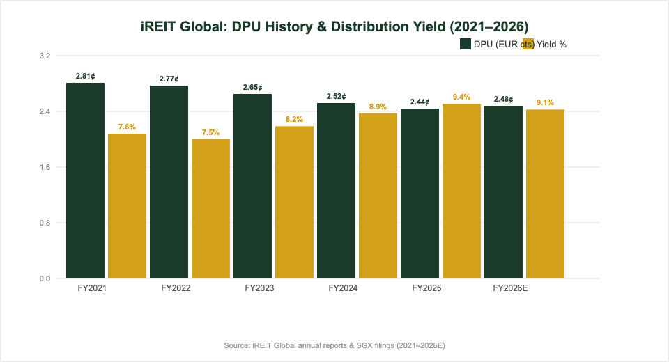 iREIT Global DPU history and distribution yield 2021 to 2026 — The Kopi Notes