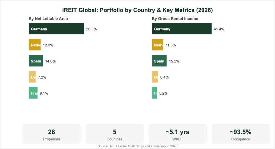 iREIT Global portfolio breakdown by country net lettable area and rental income 2026 — The Kopi Notes