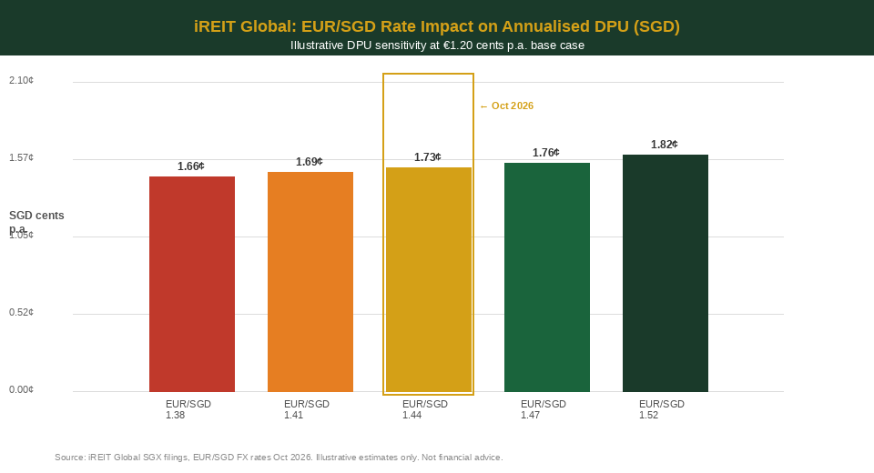 iREIT Global EUR/SGD exchange rate impact on DPU SGD cents 2026 — The Kopi Notes