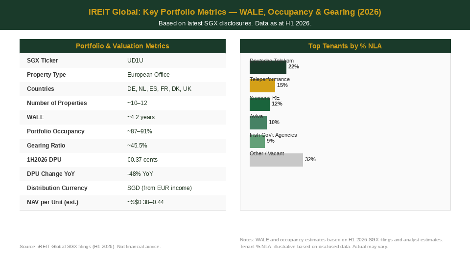 iREIT Global WALE tenant quality occupancy gearing metrics 2026 — The Kopi Notes