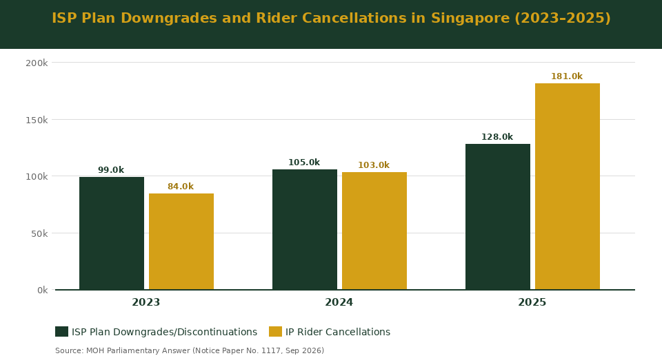 ISP plan downgrades and rider cancellations in Singapore 2023 to 2025 bar chart