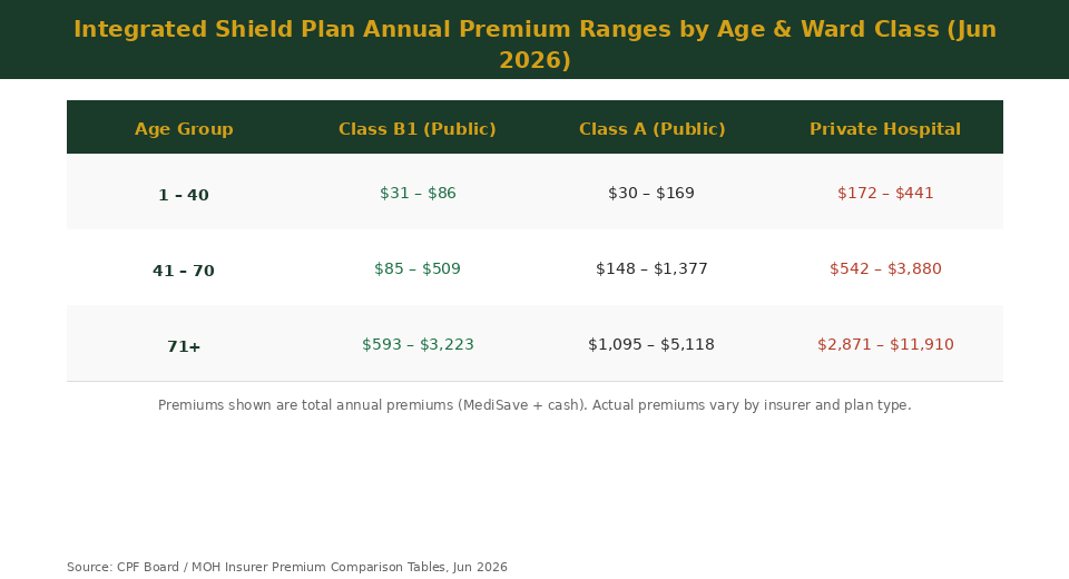 Integrated shield plan annual premium ranges by age and ward class Singapore 2026 table